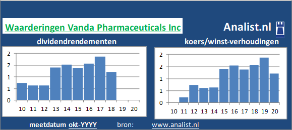 koerswinst/><BR><p>De farmaceut keerde in de voorbije vijf jaar haar aandeelhouders geen dividenden uit. </p></p><p class=